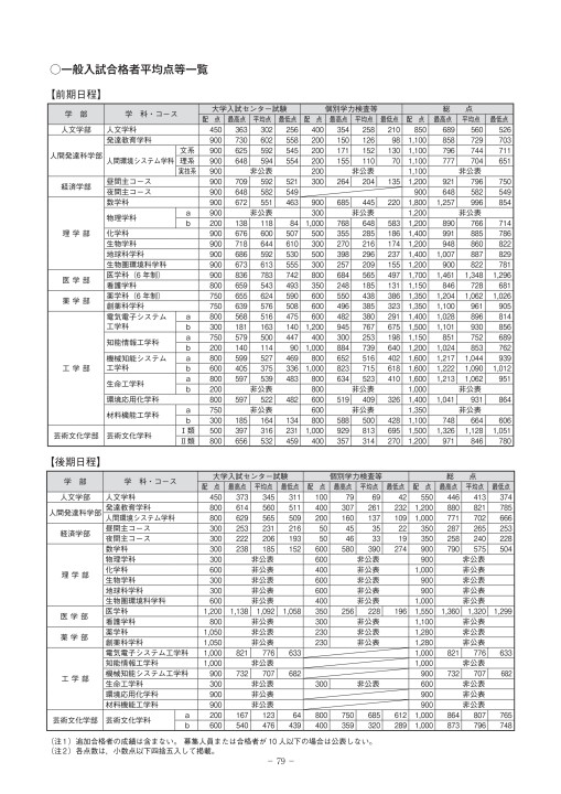 富山大学 平成30年度学生募集要項 一般入試