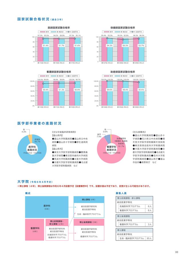富山大学 医学部 学部案内2024