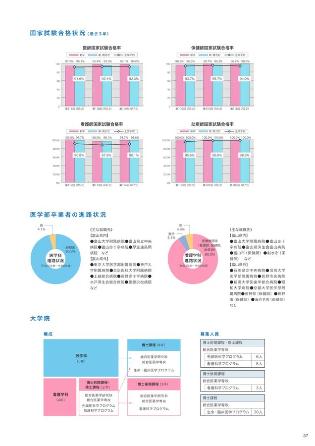 富山大学 医学部 学部案内2026