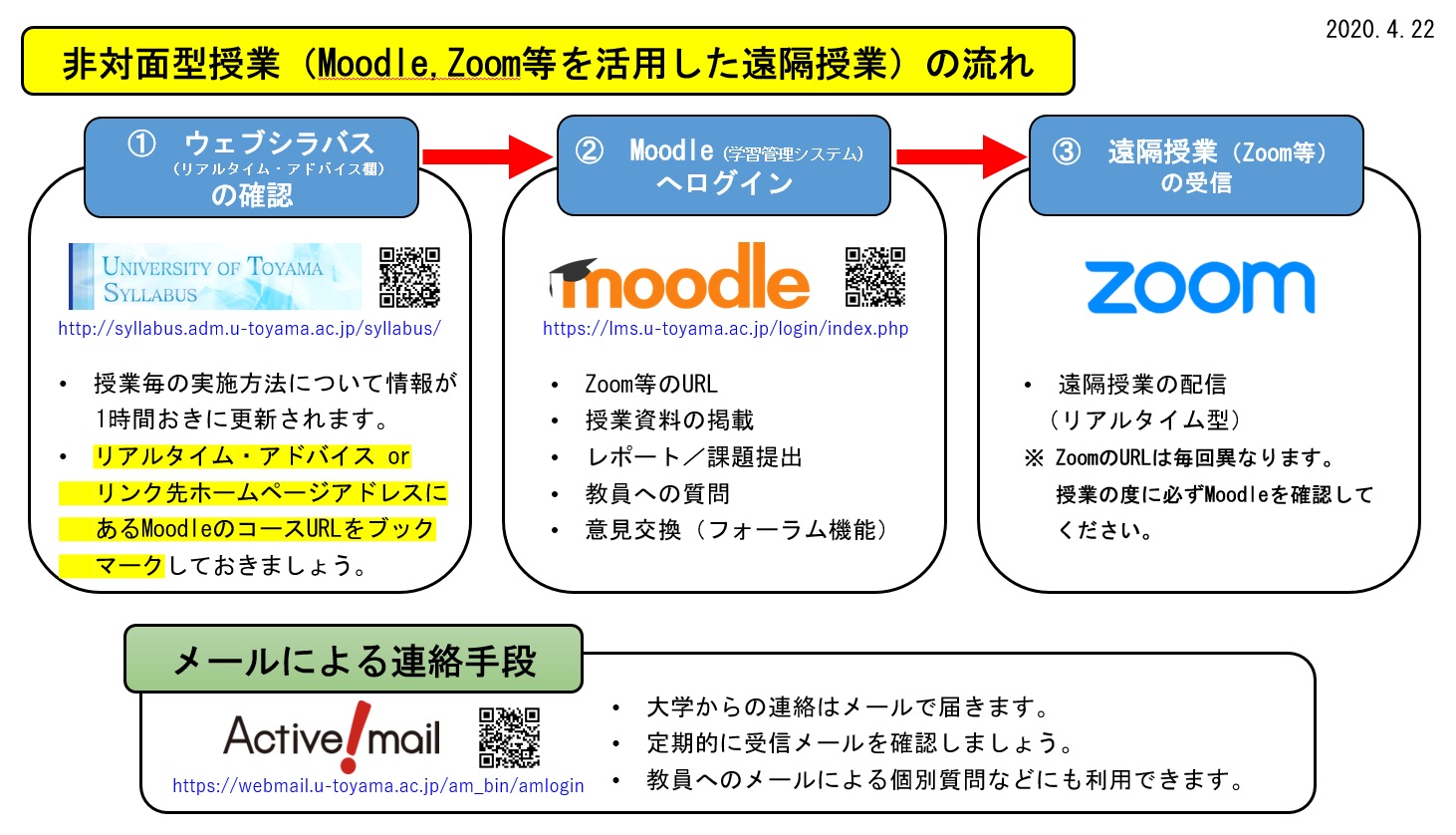 非対面型授業(Moodle,Zoom等を活用した遠隔授業)の流れ