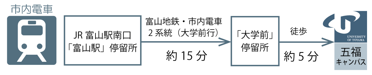 五福キャンパス 富山大学