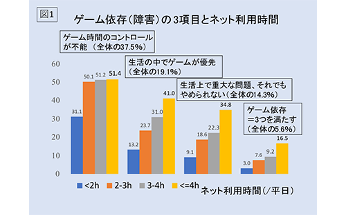 小学生のゲーム依存 全体の5.6% – 富山大学
