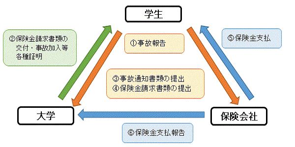 学生保険 学研災 学研賠 富山大学
